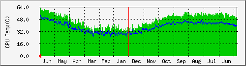 2006-06-30 現在の CPU 温度変化